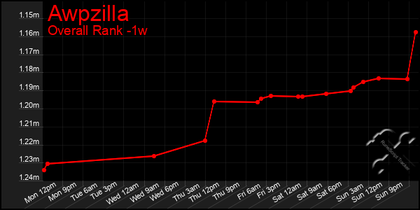 1 Week Graph of Awpzilla