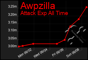 Total Graph of Awpzilla