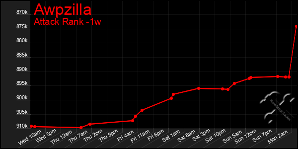 Last 7 Days Graph of Awpzilla