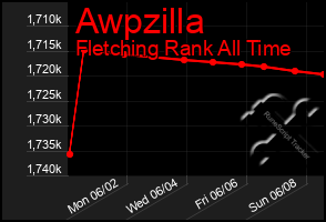 Total Graph of Awpzilla