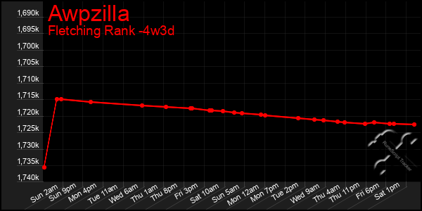 Last 31 Days Graph of Awpzilla