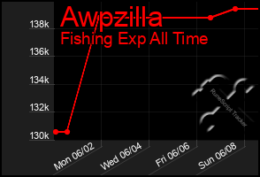 Total Graph of Awpzilla