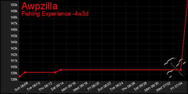 Last 31 Days Graph of Awpzilla