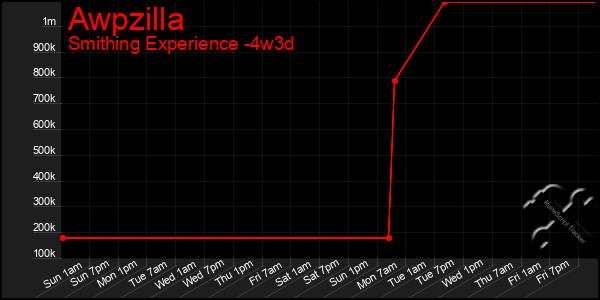 Last 31 Days Graph of Awpzilla