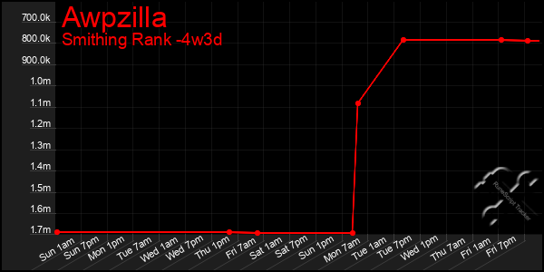 Last 31 Days Graph of Awpzilla