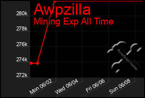Total Graph of Awpzilla