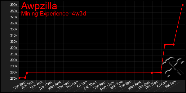 Last 31 Days Graph of Awpzilla