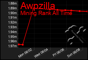 Total Graph of Awpzilla