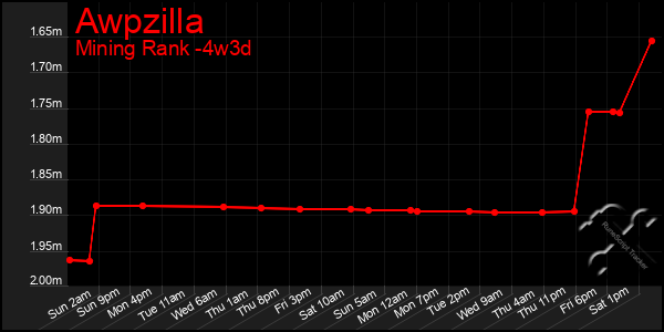 Last 31 Days Graph of Awpzilla