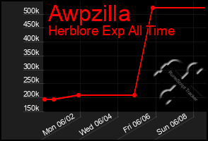 Total Graph of Awpzilla
