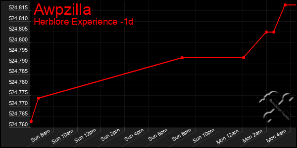 Last 24 Hours Graph of Awpzilla