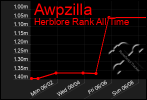 Total Graph of Awpzilla
