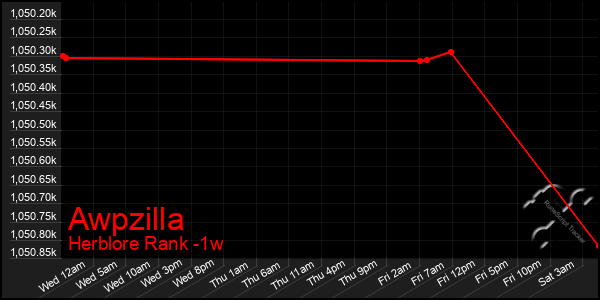Last 7 Days Graph of Awpzilla