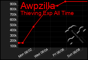 Total Graph of Awpzilla