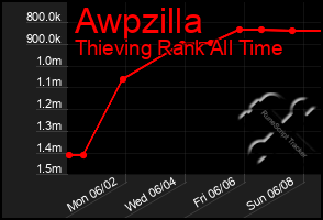 Total Graph of Awpzilla