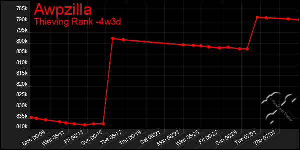 Last 31 Days Graph of Awpzilla