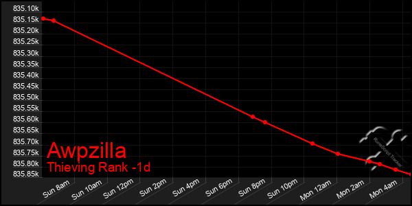 Last 24 Hours Graph of Awpzilla