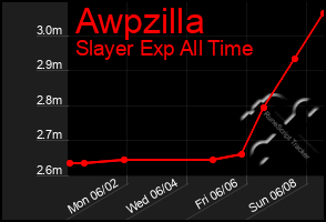 Total Graph of Awpzilla