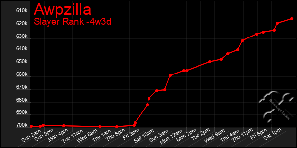 Last 31 Days Graph of Awpzilla