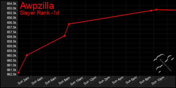 Last 24 Hours Graph of Awpzilla