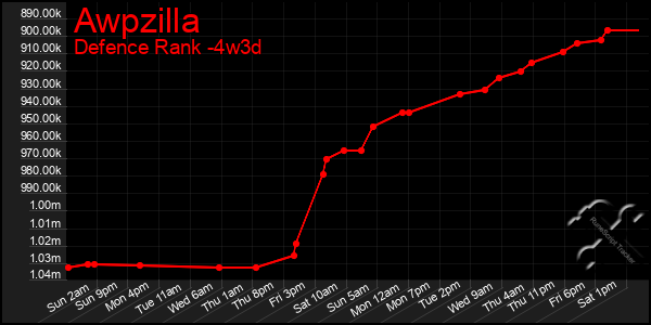Last 31 Days Graph of Awpzilla