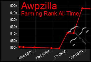 Total Graph of Awpzilla