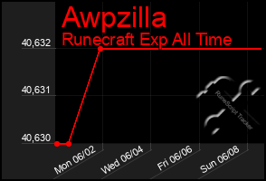 Total Graph of Awpzilla