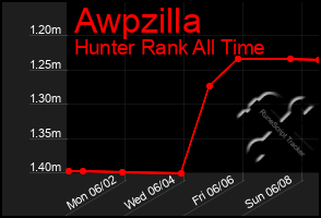 Total Graph of Awpzilla