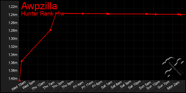 Last 7 Days Graph of Awpzilla