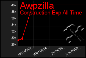 Total Graph of Awpzilla
