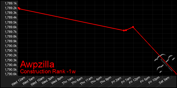 Last 7 Days Graph of Awpzilla