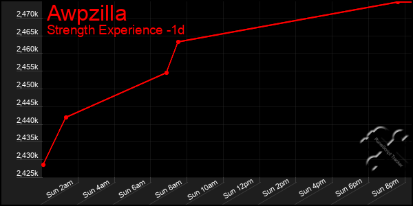 Last 24 Hours Graph of Awpzilla