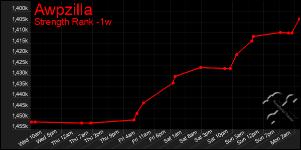 Last 7 Days Graph of Awpzilla