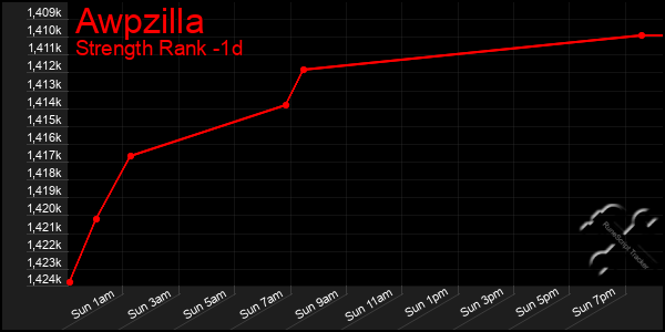 Last 24 Hours Graph of Awpzilla