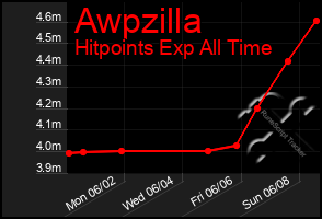 Total Graph of Awpzilla