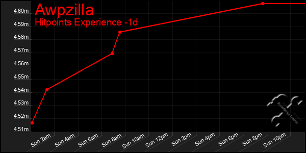Last 24 Hours Graph of Awpzilla