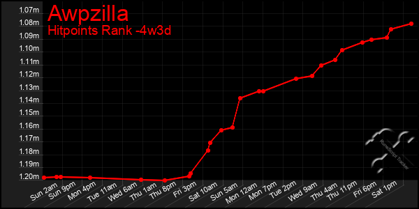 Last 31 Days Graph of Awpzilla