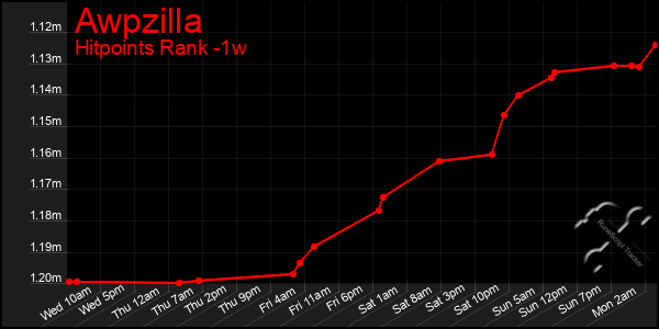 Last 7 Days Graph of Awpzilla