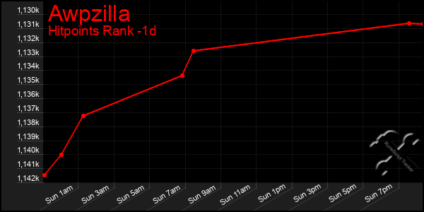Last 24 Hours Graph of Awpzilla