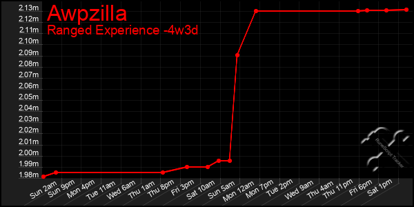 Last 31 Days Graph of Awpzilla