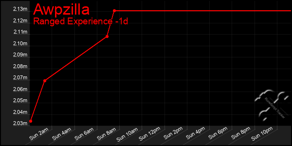 Last 24 Hours Graph of Awpzilla