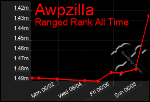 Total Graph of Awpzilla