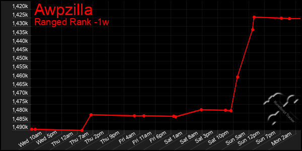 Last 7 Days Graph of Awpzilla