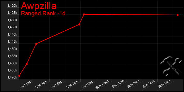 Last 24 Hours Graph of Awpzilla