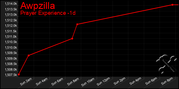 Last 24 Hours Graph of Awpzilla