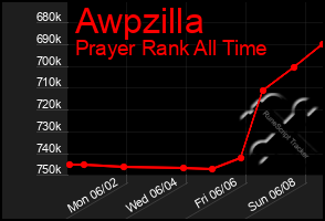 Total Graph of Awpzilla