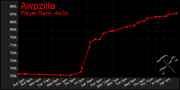 Last 31 Days Graph of Awpzilla