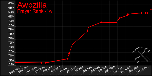 Last 7 Days Graph of Awpzilla