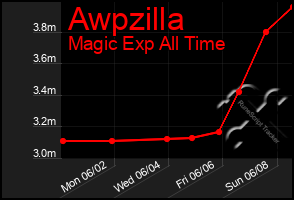 Total Graph of Awpzilla