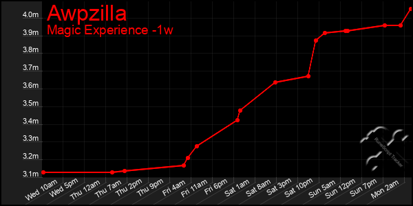 Last 7 Days Graph of Awpzilla